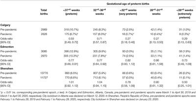 COVID-19 Pandemic: Different Associative Relationships of City Lockdown With Preterm Births in Three Cities – An Ecological Study